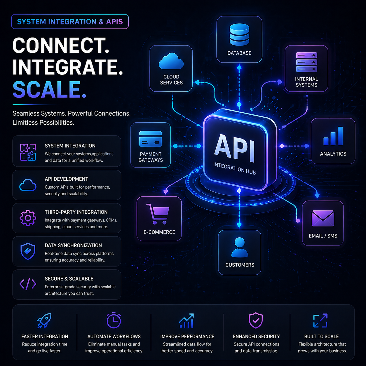 System Integration & APIs